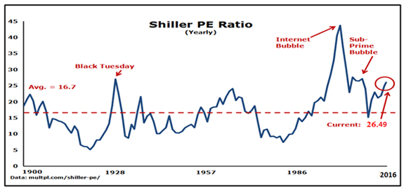 2016 stock market pe ratio chart - how to read rsi forex